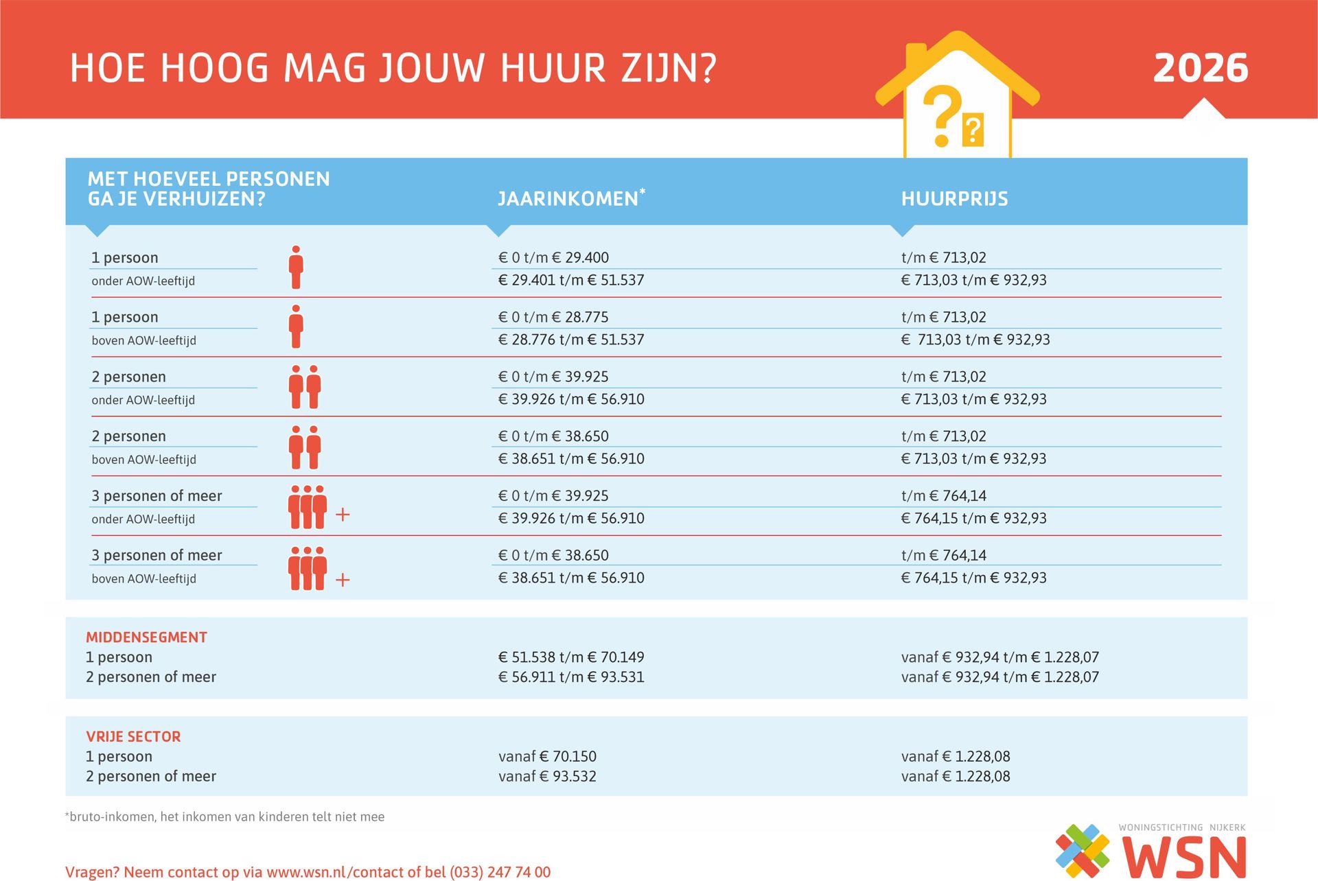 Inkomenstabel passend toewijzen 2026